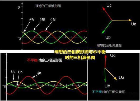 判斷三相不平衡的原因和方法